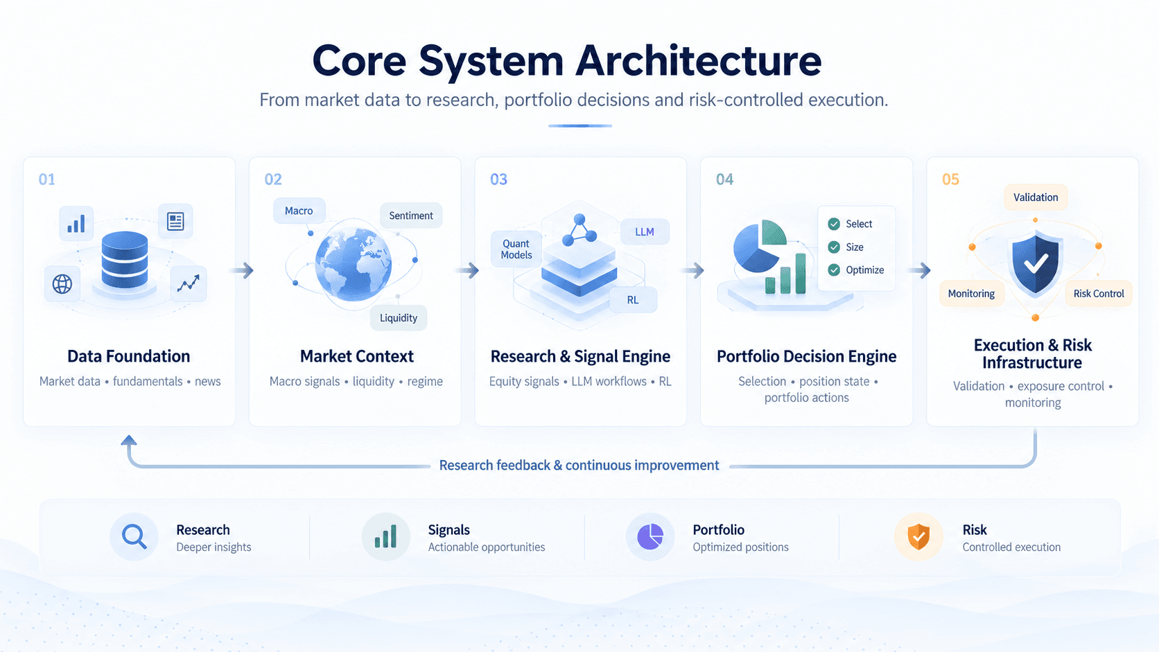 Yiheng Quant Tech core system architecture