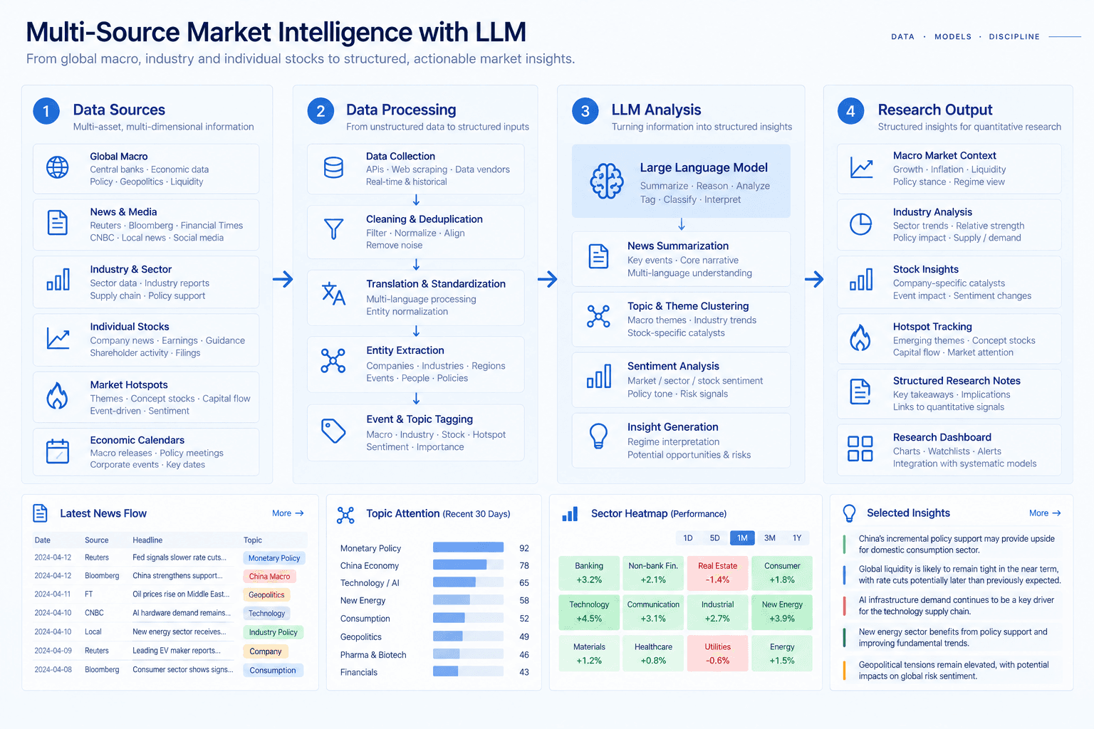 Multi-source market intelligence workflow: macro, industry, stock news, hotspots and economic calendars feed data processing, LLM analysis and structured research output.
