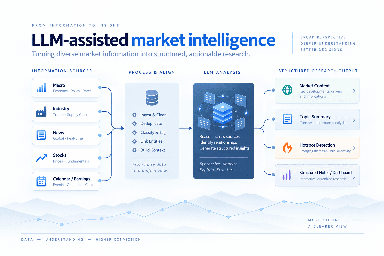 LLM-Assisted Market Intelligence research visual