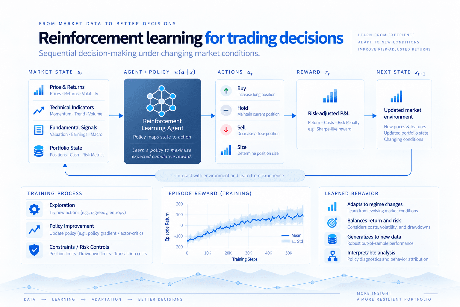 Reinforcement Learning for Trading Decisions research visual